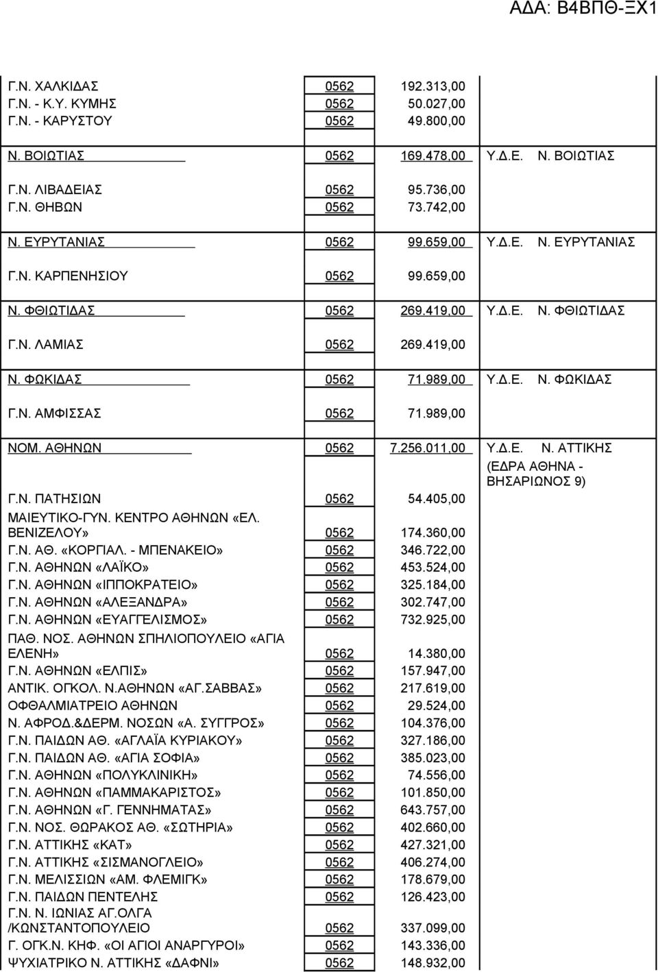 Ν. ΑΜΦΙΣΣΑΣ 0562 71.989,00 ΝΟΜ. ΑΘΗΝΩΝ 0562 7.256.011,00 Υ.Δ.Ε. Ν. ΑΤΤΙΚΗΣ (ΕΔΡΑ ΑΘΗΝΑ - ΒΗΣΑΡΙΩΝΟΣ 9) Γ.Ν. ΠΑΤΗΣΙΩΝ 0562 54.405,00 ΜΑΙΕΥΤΙΚΟ-ΓΥΝ. ΚΕΝΤΡΟ ΑΘΗΝΩΝ «ΕΛ. ΒΕΝΙΖΕΛΟΥ» 0562 174.360,00 Γ.Ν. ΑΘ. «ΚΟΡΓΙΑΛ.