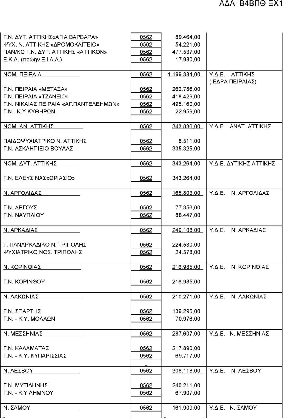 Υ ΚΥΘΗΡΩΝ 0562 22.959,00 ΝΟΜ. ΑΝ. ΑΤΤΙΚΗΣ 0562 343.836,00 Υ.Δ.Ε ΑΝΑΤ. ΑΤΤΙΚΗΣ ΠΑΙΔΟΨΥΧΙΑΤΡΙΚΟ Ν. ΑΤΤΙΚΗΣ 0562 8.511,00 Γ.Ν. ΑΣΚΛΗΠΙΕΙΟ ΒΟΥΛΑΣ 0562 335.325,00 ΝΟΜ. ΔΥΤ. ΑΤΤΙΚΗΣ 0562 343.264,00 Υ.Δ.Ε. ΔΥΤΙΚΗΣ ΑΤΤΙΚΗΣ Γ.