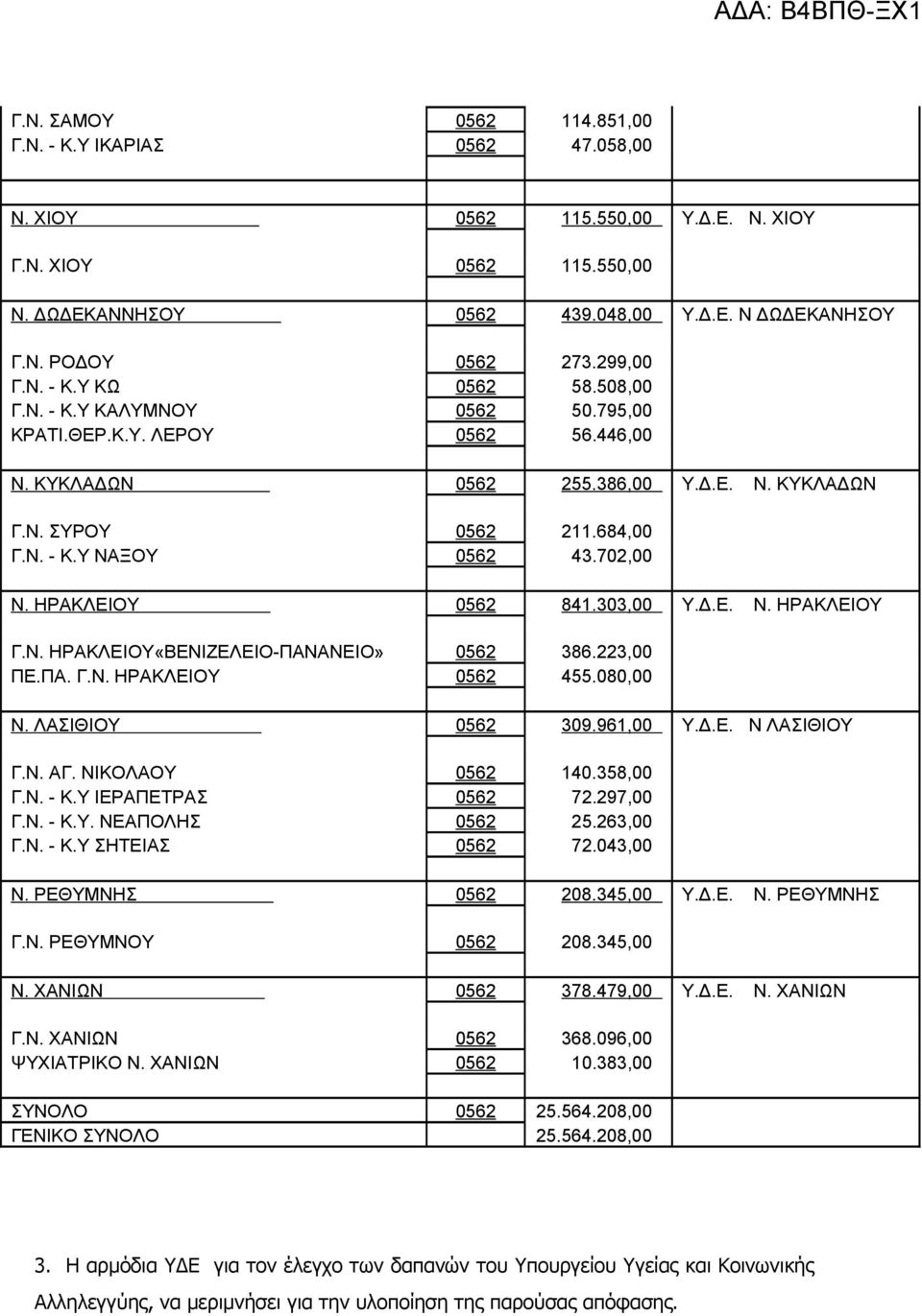 702,00 Ν. ΗΡΑΚΛΕΙΟΥ 0562 841.303,00 Υ.Δ.Ε. Ν. ΗΡΑΚΛΕΙΟΥ Γ.Ν. ΗΡΑΚΛΕΙΟΥ«ΒΕΝΙΖΕΛΕΙΟ-ΠΑΝΑΝΕΙΟ» 0562 386.223,00 ΠΕ.ΠΑ. Γ.Ν. ΗΡΑΚΛΕΙΟΥ 0562 455.080,00 Ν. ΛΑΣΙΘΙΟΥ 0562 309.961,00 Υ.Δ.Ε. Ν ΛΑΣΙΘΙΟΥ Γ.Ν. ΑΓ.