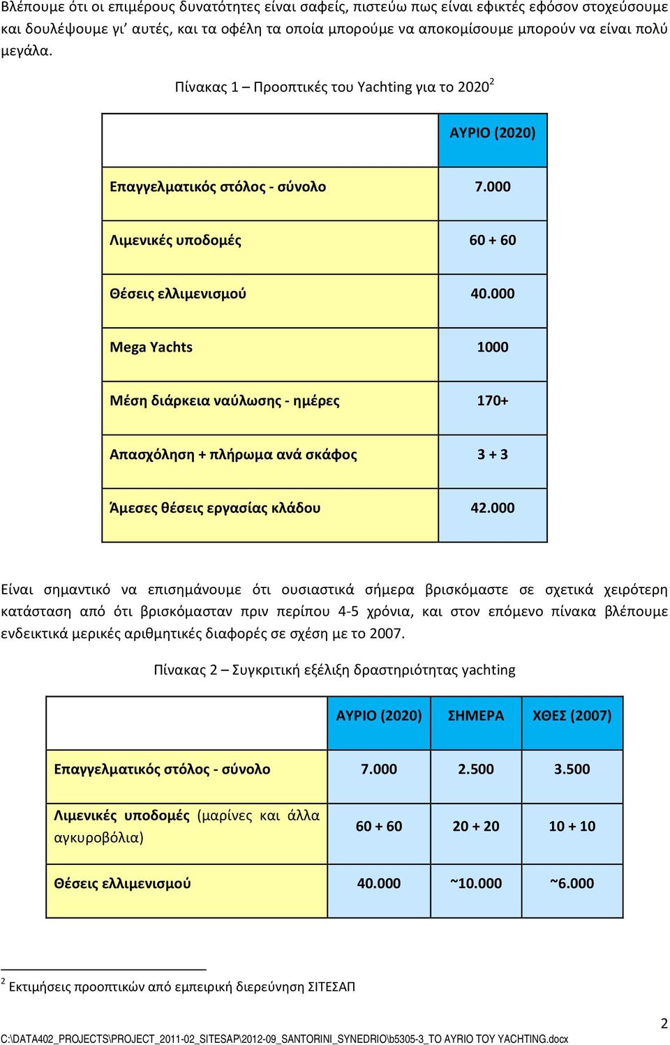 000 Mega Yachts 1000 Μέση διάρκεια ναύλωσης ημέρες 170+ Απασχόληση + πλήρωμα ανά σκάφος 3 + 3 Άμεσες θέσεις εργασίας κλάδου 42.