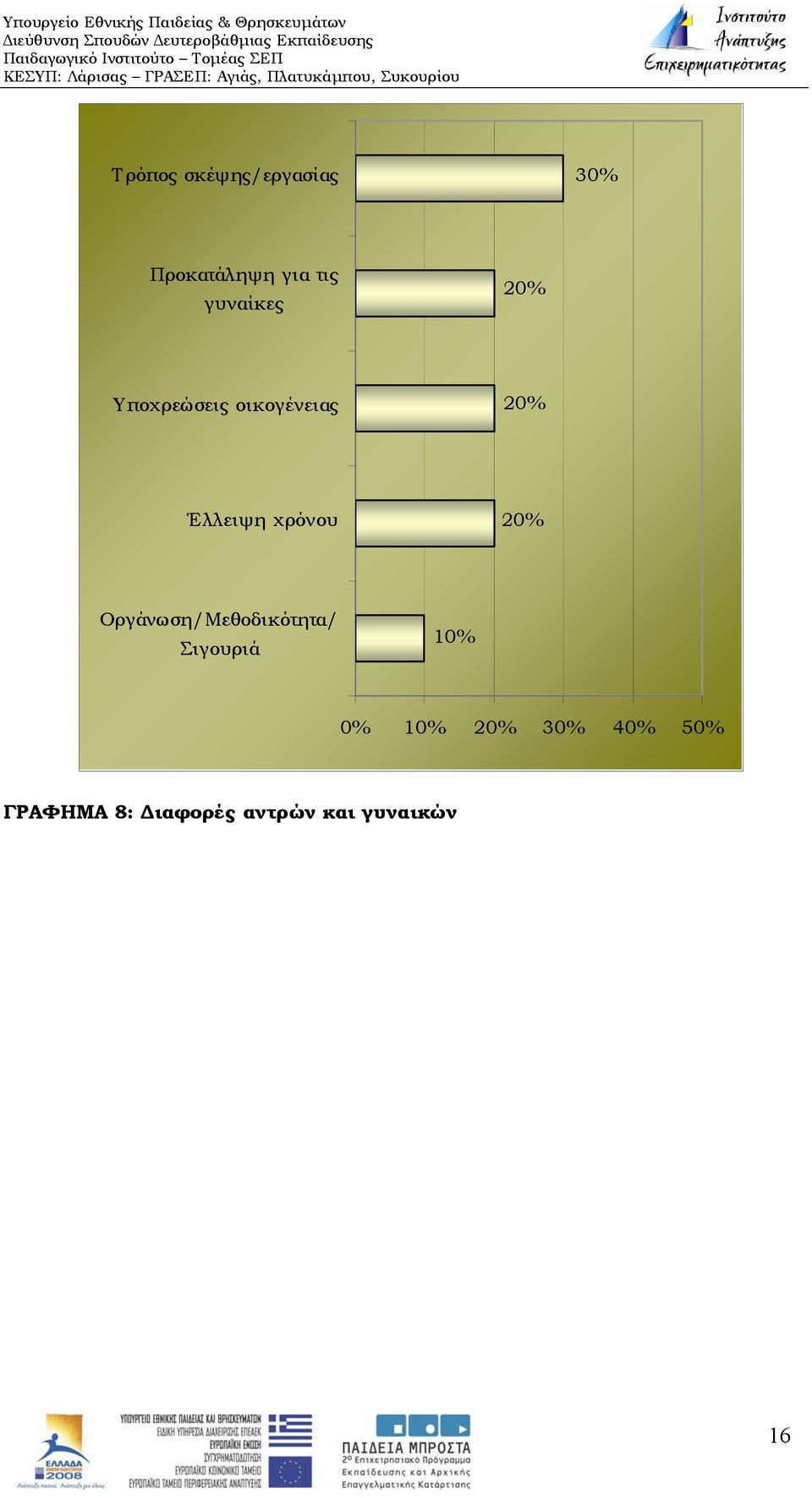 χρόνου 20% Οργάνωση/Μεθοδικότητα/ Σιγουριά 10% 0%