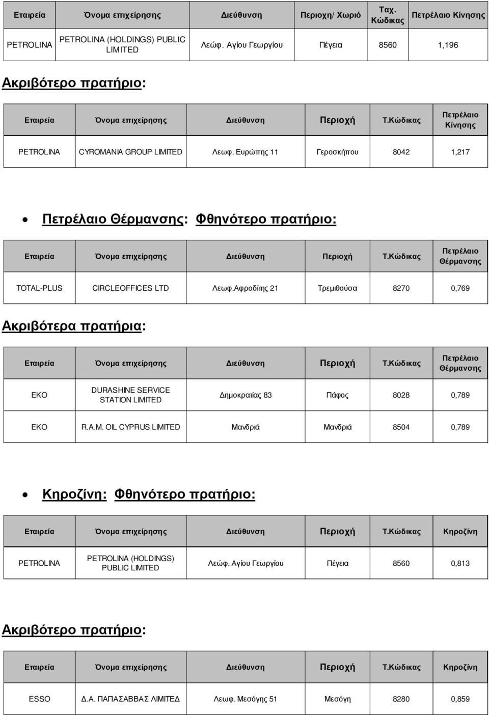 Ευρώπης 11 Γεροσκήπου 8042 1,217 Θέρμανσης: Φθηνότερο πρατήριο: Θέρμανσης TOTAL-PLUS CIRCLEOFFICES LTD Λεωφ.