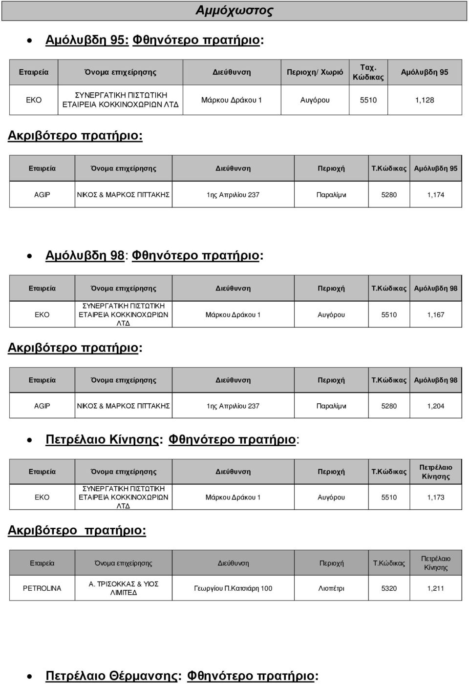 1,174 Αμόλυβδη 98: Φθηνότερο πρατήριο: Αμόλυβδη 98 ΣΥΝΕΡΓΑΤΙΚΗ ΠΙΣΤΩΤΙΚΗ ΕΤΑΙΡΕΙΑ ΚΟΚΚΙΝΟΧΩΡΙΩΝ ΛΤΔ Μάρκου Δράκου 1 Αυγόρου 5510 1,167 Αμόλυβδη 98 AGIP ΝΙΚΟΣ & ΜΑΡΚΟΣ ΠΙΤΤΑΚΗΣ