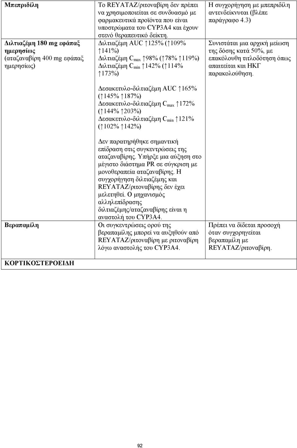 Διλτιαζέμη AUC 125% ( 109% 141%) Διλτιαζέμη C max 98% ( 78% 119%) Διλτιαζέμη C min 142% ( 114% 173%) Δεσακετυλο-διλτιαζέμη AUC 165% ( 145% 187%) Δεσακετυλο-διλτιαζέμη C max 172% ( 144% 203%)