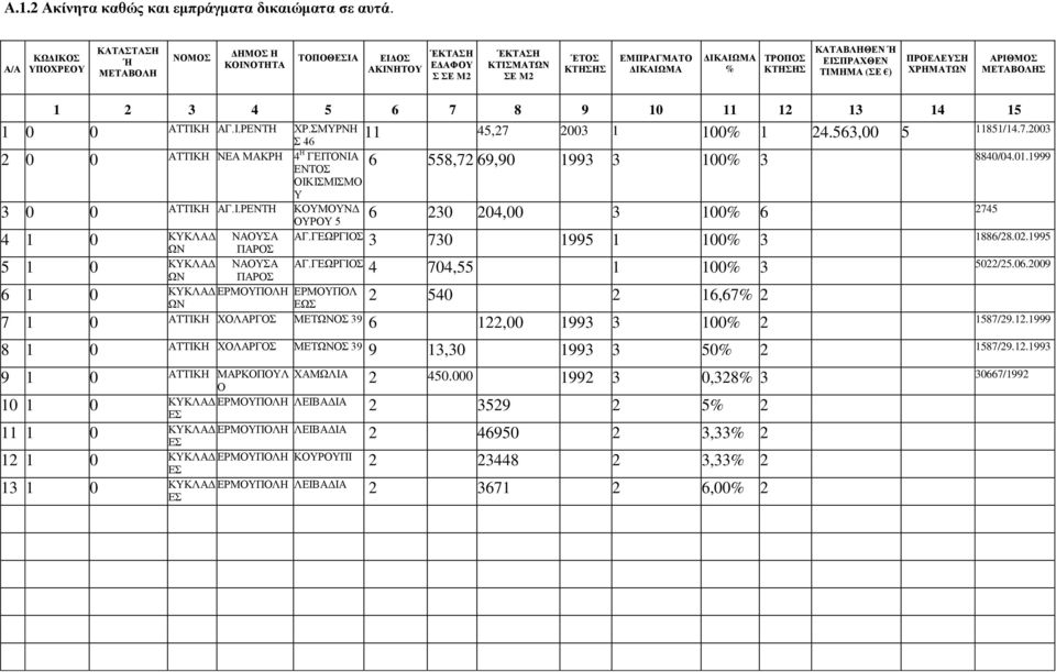 ΤΙΜΗΜΑ (ΣΕ ) ΠΡΟΕΛΕΥΣΗ ΧΡΗΜΑΤΩΝ ΑΡΙΘΜΟΣ ΜΕΤΑΒΟΛΗΣ 1 2 3 4 5 6 7 8 9 10 11 12 13 14 15 1 0 0 ΑΤΤΙΚΗ ΑΓ.Ι.ΡΕΝΤΗ ΧΡ.ΣΜΥΡΝΗ 11 45,27 2003 1 100% 1 24.563,00 5 11851/14.7.2003 Σ 46 2 0 0 ΑΤΤΙΚΗ ΝΕΑ ΜΑΚΡΗ 4 Η ΓΕΙΤΟΝΙΑ 6 558,72 69,90 1993 3 100% 3 8840/04.