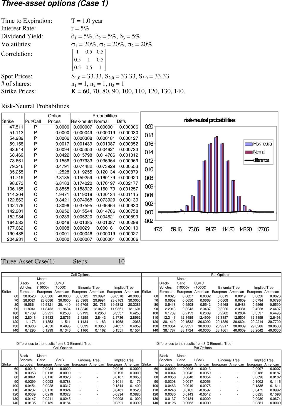 Risk-eutral Probabilities Option Probabilities Strike Put/Call Pries Risk-neutraormal Diffs 47.5 P 0.0000 0.000007 0.00000 0.000006 5.3 P 0.0000 0.000049 0.00009 0.000030 54.989 P 0.000 0.000308 0.