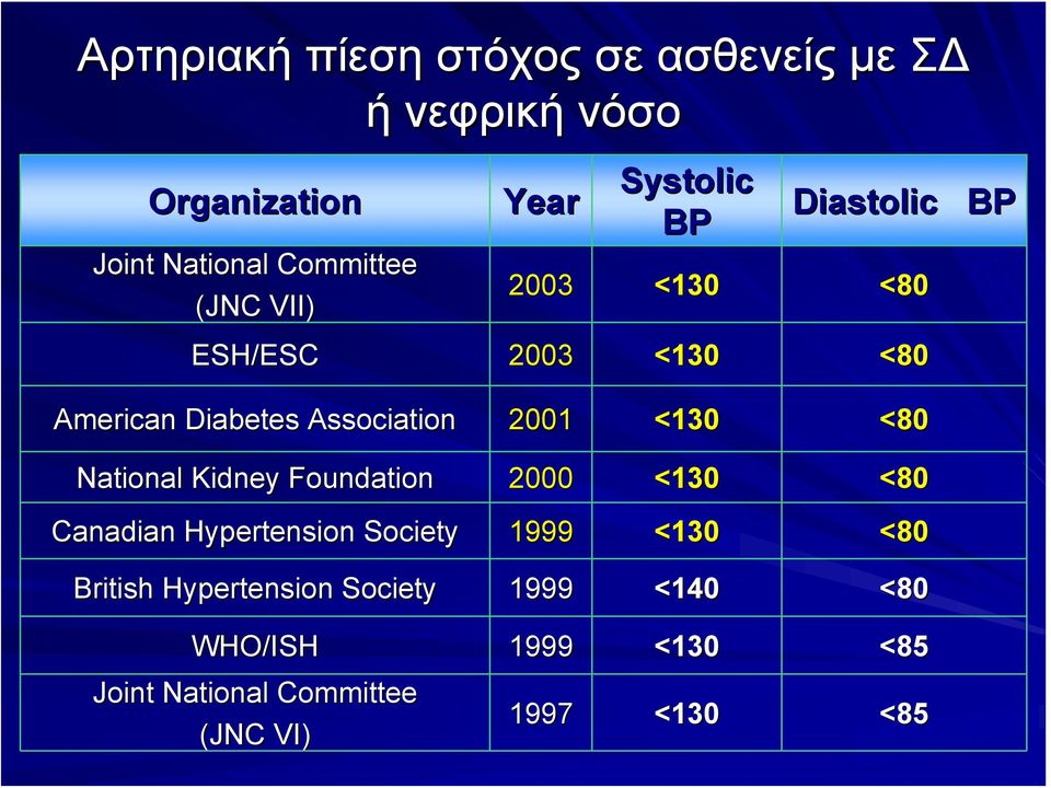 2001 <130 <80 National Kidney Foundation 2000 <130 <80 Canadian Hypertension Society 1999 <130 <80