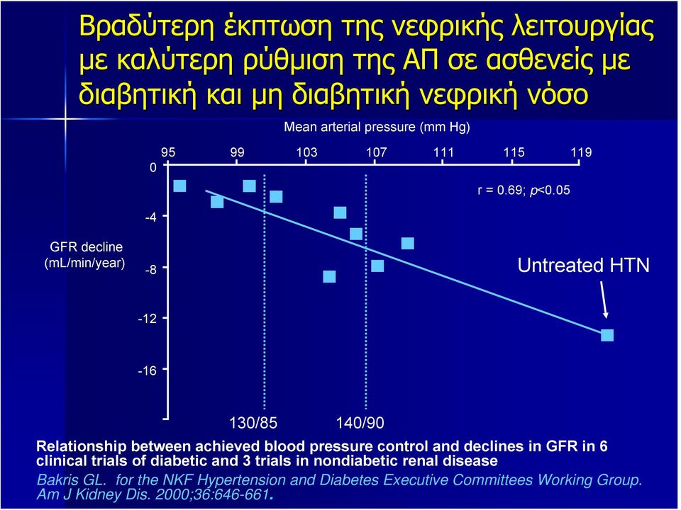 05 GFR decline (ml/min/year) -4-8 Untreated HTN -12-16 130/85 140/90 Relationship between achieved blood pressure control and