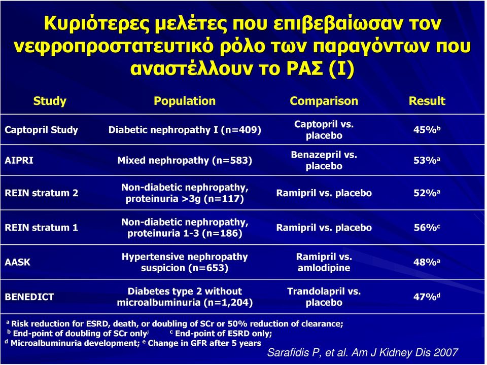placebo 52% a REIN stratum 1 Non-diabetic nephropathy, proteinuria 1-3 (n=186) Ramipril vs. placebo 56% c AASK Hypertensive nephropathy suspicion (n=653) Ramipril vs.