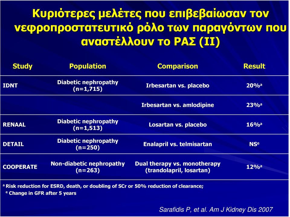 placebo 16% a DETAIL Diabetic nephropathy (n=250) Enalapril vs. telmisartan NS e COOPERATE Non-diabetic nephropathy (n=263) Dual therapy vs.