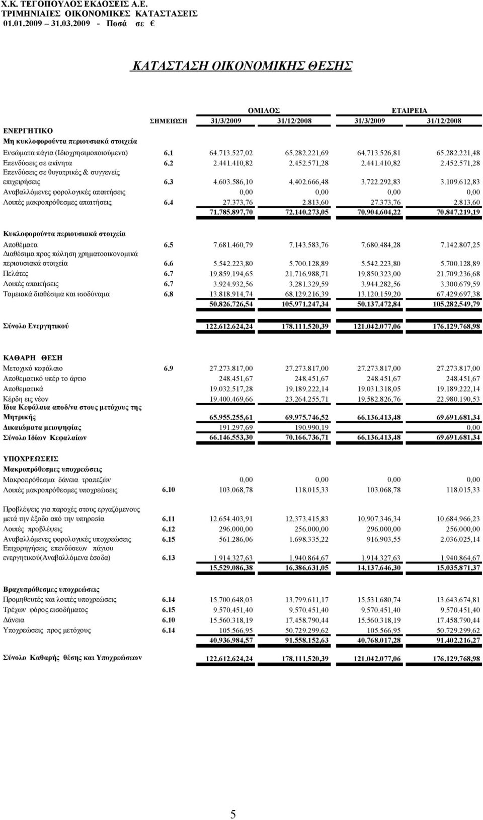 666,48 3.722.292,83 3.109.612,83 Αναβαλλόμενες φορολογικές απαιτήσεις 0,00 0,00 0,00 0,00 Λοιπές μακροπρόθεσμες απαιτήσεις 6.4 27.373,76 2.813,60 27.373,76 2.813,60 71.785.897,70 72.140.273,05 70.904.