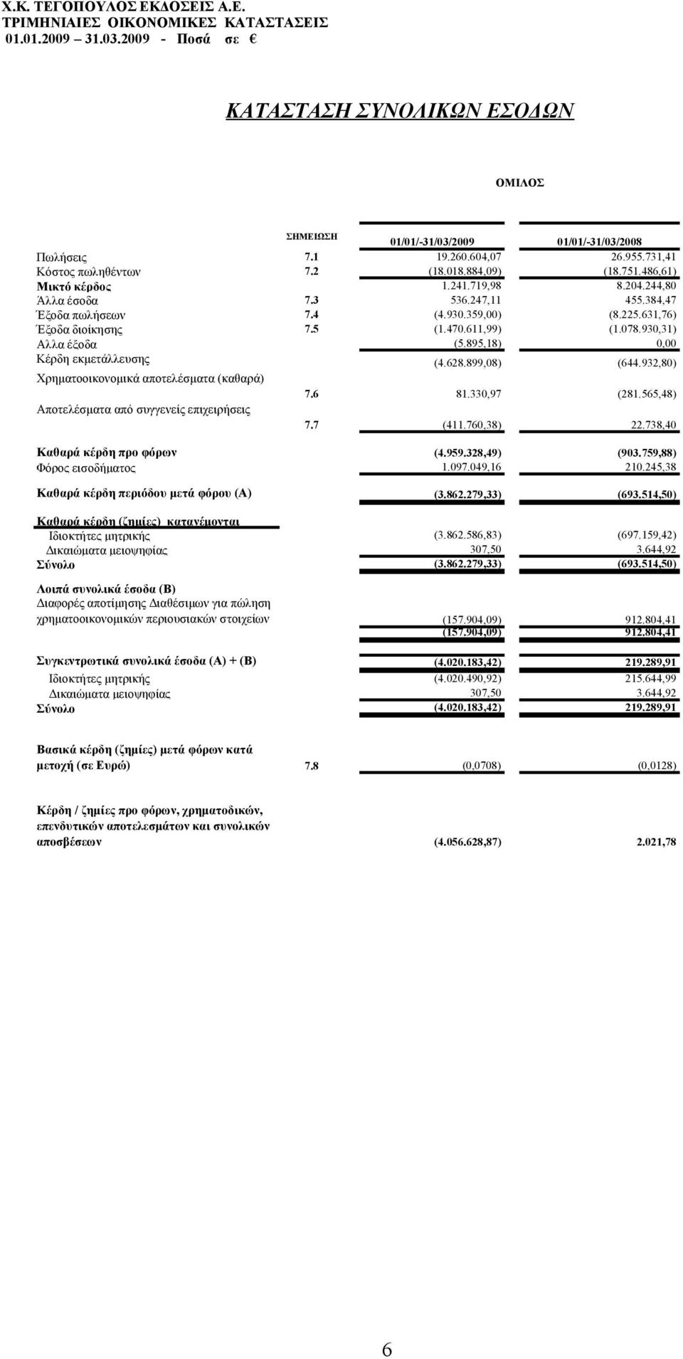 895,18) 0,00 Κέρδη εκμετάλλευσης (4.628.899,08) (644.932,80) Χρηματοοικονομικά αποτελέσματα (καθαρά) 7.6 81.330,97 (281.565,48) Αποτελέσματα από συγγενείς επιχειρήσεις 7.7 (411.760,38) 22.