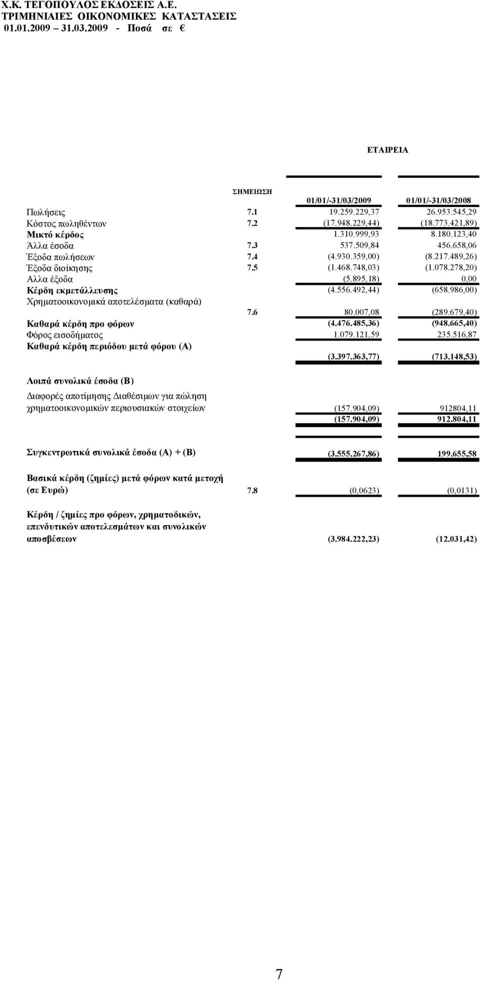 492,44) (658.986,00) Χρηματοοικονομικά αποτελέσματα (καθαρά) 7.6 80.007,08 (289.679,40) Καθαρά κέρδη προ φόρων (4.476.485,36) (948.665,40) Φόρος εισοδήματος 1.079.121,59 235.