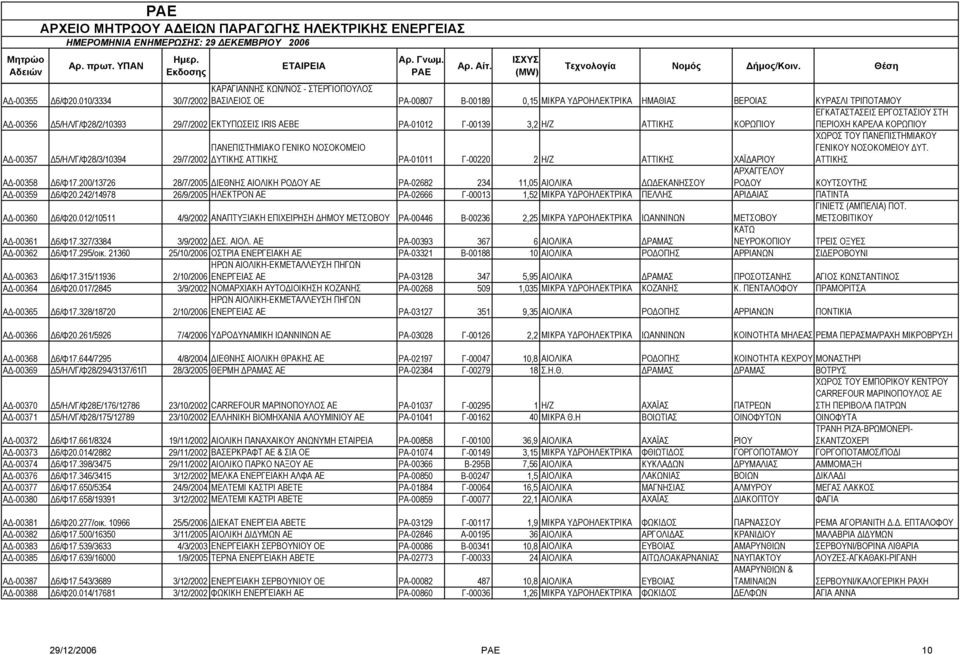 AEBE ΡΑ-01012 Γ-00139 3,2 Η/Ζ ΑΤΤΙΚΗΣ ΚΟΡΩΠΙΟΥ ΕΓΚΑΤΑΣΤΑΣΕΙΣ ΕΡΓΟΣΤΑΣΙΟΥ ΣΤΗ ΠΕΡΙΟΧΗ ΚΑΡΕΛΑ ΚΟΡΩΠΙΟΥ Α -00357 5/ΗΛ/Γ/Φ28/3/10394 ΠΑΝΕΠΙΣΤΗΜΙΑΚΟ ΓΕΝΙΚΟ ΝΟΣΟΚΟΜΕΙΟ 29/7/2002 ΥΤΙΚΗΣ ΑΤΤΙΚΗΣ ΡΑ-01011