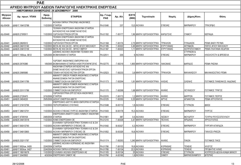 280/5912 ΤΕΧΝΙΚΗ ΕΝΕΡΓΕΙΑΚΗ ΑΝΩΝΥΜΗ ΚΑΤΑΣΚΕΥΗΣ ΚΑΙ ΕΚΜΕΤΑΛΛΕΥΣΗΣ 11/2/2003 Υ ΡΟΗΛΕΚΤΡΙΚΩΝ ΕΡΓΩΝ ΡΑ-01168 Γ-00176 2,75 ΜΙΚΡΑ Υ ΡΟΗΛΕΚΤΡΙΚΑ ΤΡΙΚΑΛΩΝ ΠΥΝ ΑΙΩΝ ΡΕΜΑ ΒΑΘΥ ΡΕΥΜΑ Α -00442 6/Φ20.