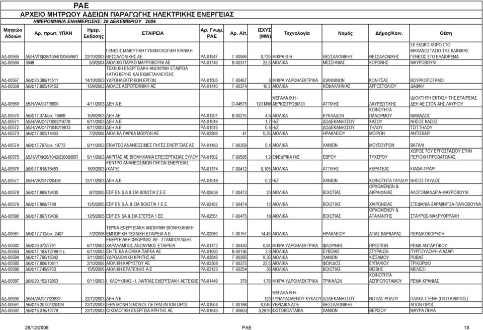 6/Φ20.388/11511 ΤΕΧΝΙΚΗ ΕΝΕΡΓΕΙΑΚΗ ΑΝΩΝΥΜΗ ΚΑΤΑΣΚΕΥΗΣ ΚΑΙ ΕΚΜΕΤΑΛΛΕΥΣΗΣ 14/10/2003 Υ ΡΟΗΛΕΚΤΡΙΚΩΝ ΕΡΓΩΝ ΡΑ-01505 Γ-00467 3 ΜΙΚΡΑ Υ ΡΟΗΛΕΚΤΡΙΚΑ ΙΩΑΝΝΙΝΩΝ ΚΟΝΙΤΣΑΣ ΒΟΥΡΚΟΠΟΤΑΜΟ Α -00568 6/Φ17.