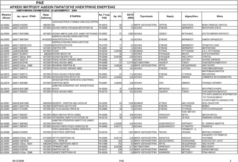 ΗΜΟΥ ΜΥΤΗΛΙΝΗΣ ΡΑ-00097 57 0,825 ΑΙΟΛΙΚΑ ΛΕΣΒΟΥ ΜΥΤΙΛΗΝΗΣ ΚΟΥΤΣΟΥΜΠΑΡΑ ΚΡΑΤΗΓΟΥ ENERGI E2 ΑΙΟΛΙΚA ΠΑΡΚΑ ΚΑΡΥΣΤΙΑΣ Α -00065 6/Φ17.
