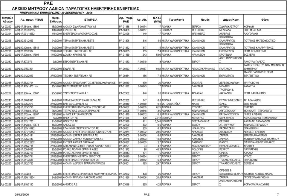 091/18262 4/11/2004 ΕΝΕΡΓΕΙΑΚΗ ΑΛΟΓΟΡΑΧΗΣ ΑΕ ΡΑ-02198 149 17 ΑΙΟΛΙΚΑ ΜΑΓΝΗΣΙΑΣ ΑΝΑΒΡΑΣ ΑΛΟΓΟΡΑΧΗ Α -00226 6/Φ20.