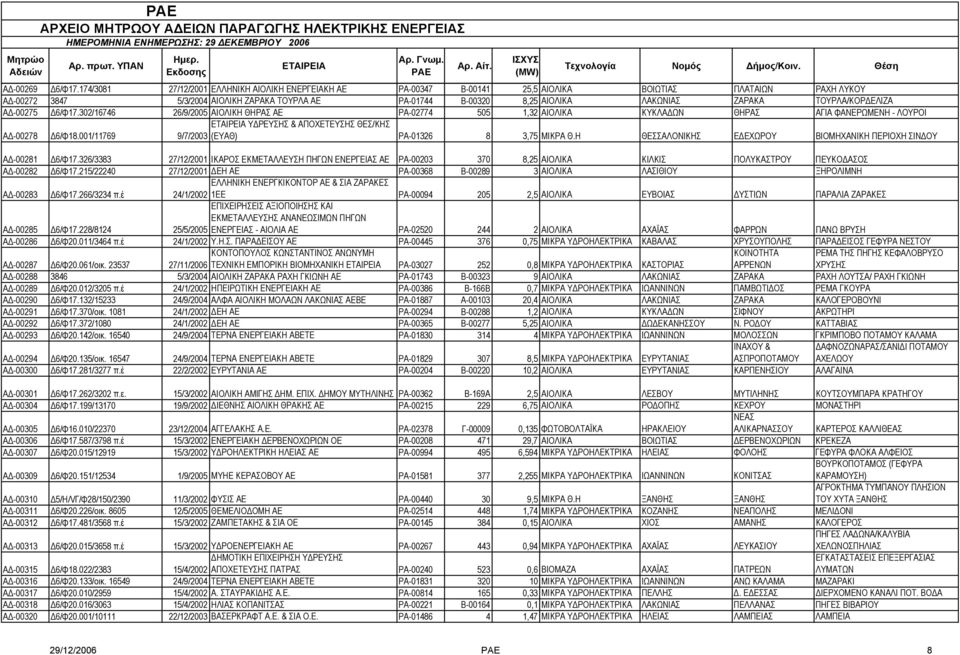 ΖΑΡΑΚΑ ΤΟΥΡΛΑ/ΚΟΡ ΕΛΙΖΑ Α -00275 6/Φ17.302/16746 26/9/2005 ΑΙΟΛΙΚΗ ΘΗΡΑΣ ΑΕ ΡΑ-02774 505 1,32 ΑΙΟΛΙΚΑ ΚΥΚΛΑ ΩΝ ΘΗΡΑΣ ΑΓΙΑ ΦΑΝΕΡΩΜΕΝΗ - ΛΟΥΡΟΙ Α -00278 6/Φ18.