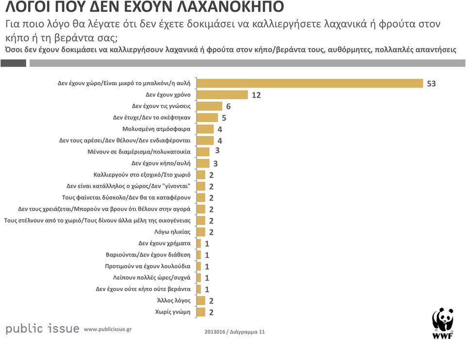 τους αρέσει/δεν θέλουν/δεν ενδιαφέρονται Μένουν σε διαμέρισμα/πολυκατοικία Δεν έχουν κήπο/αυλή Καλλιεργούν στο εξοχικό/στο χωριό Δεν είναι κατάλληλος ο χώρος/δεν "γίνονται" Τους φαίνεται δύσκολο/δεν