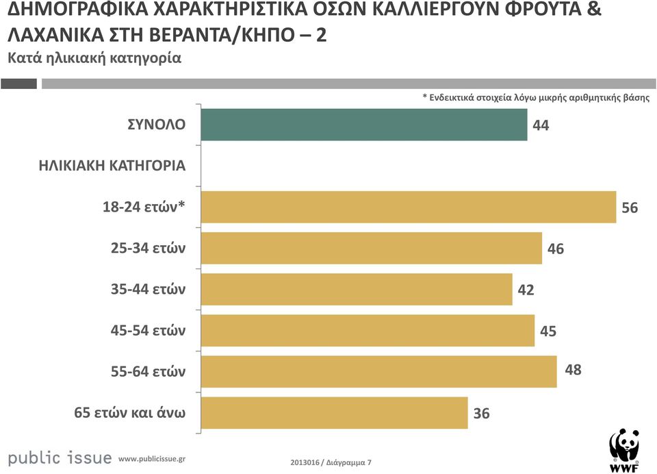 αριθμητικής βάσης ΣΥΝΟΛΟ 44 ΗΛΙΚΙΑΚΗ ΚΑΤΗΓΟΡΙΑ 18-24 ετών* 56 25-34 ετών