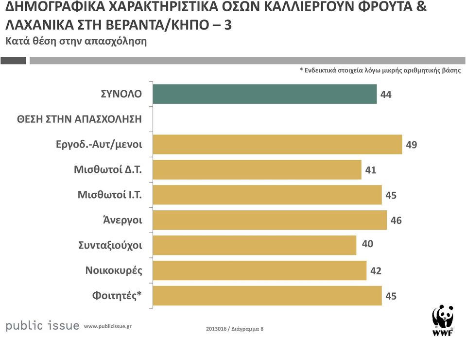 ΣΥΝΟΛΟ 44 ΘΕΣΗ ΣΤΗΝ ΑΠΑΣΧΟΛΗΣΗ Εργοδ.-Αυτ/μενοι 49 Μισθωτοί Δ.Τ. 41 Μισθωτοί Ι.