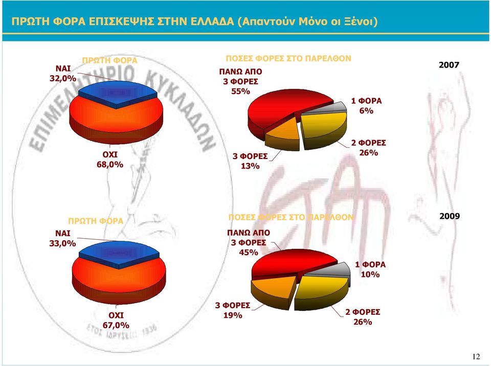 ΦΟΡΑ % OXI,% ΦΟΡΕΣ % ΦΟΡΕΣ %  ΦΟΡΑ % OXI,% ΦΟΡΕΣ % ΦΟΡΕΣ %