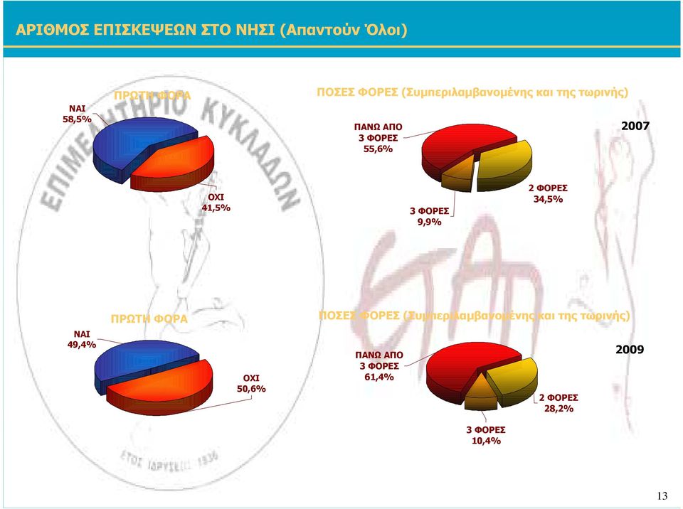 ΦΟΡΕΣ,% OXI,% ΦΟΡΕΣ,% ΦΟΡΕΣ,% ΠΡΩΤΗ ΦΟΡΑ ΠΟΣΕΣ ΦΟΡΕΣ