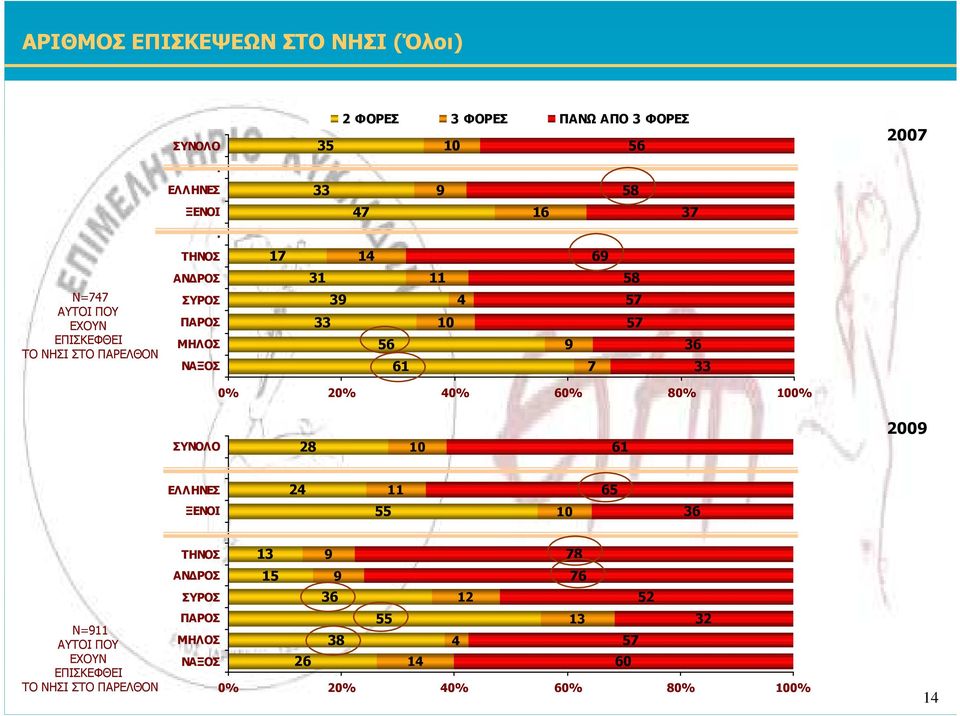 ΤΗΝΟΣ Ν= ΑΥΤΟΙ ΠΟΥ ΕΧΟΥΝ ΕΠΙΣΚΕΦΘΕΙ ΤΟ ΝΗΣΙ ΣΤΟ ΠΑΡΕΛΘΟΝ ΑΝ ΡΟΣ ΣΥΡΟΣ