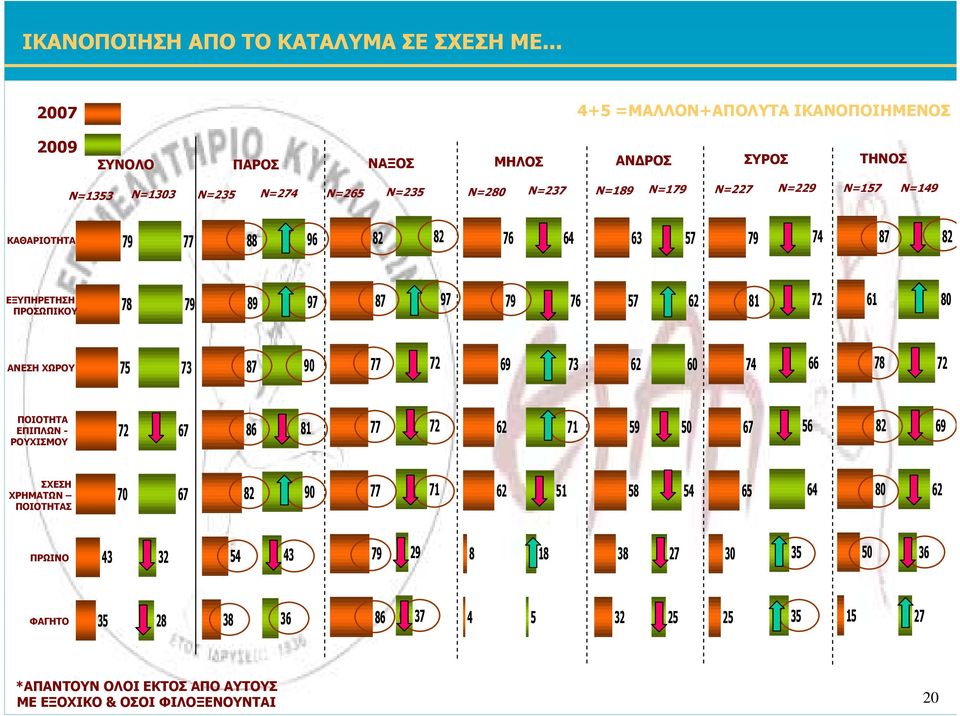 N= N= N= N= N= N= N= N= N= N= N= ΚΑΘΑΡΙΟΤΗΤΑ ΕΞΥΠΗΡΕΤΗΣΗ ΠΡΟΣΩΠΙΚΟΥ ΑΝΕΣΗ ΧΩΡΟΥ