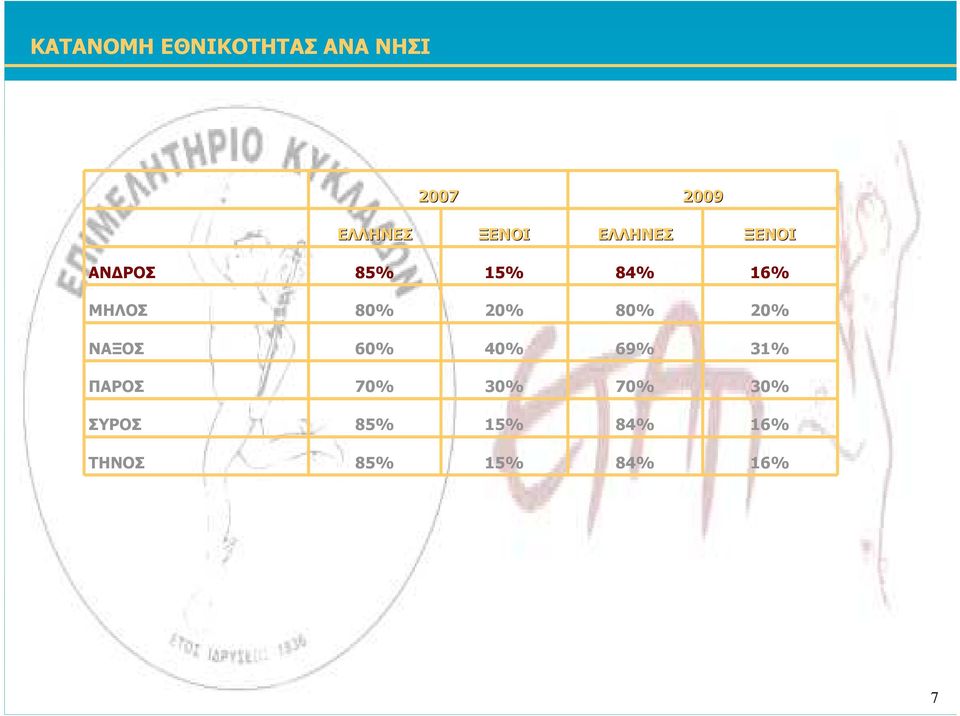 % % % % ΜΗΛΟΣ % % % % ΝΑΞΟΣ % % % %
