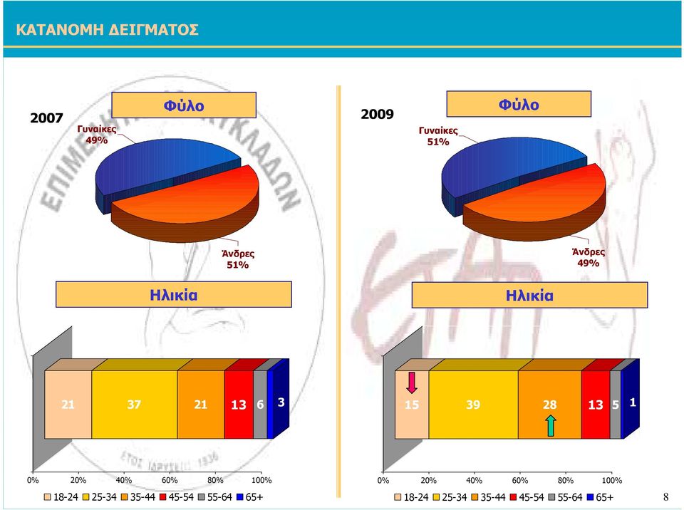 Άνδρες % Ηλικία Ηλικία % % % % %