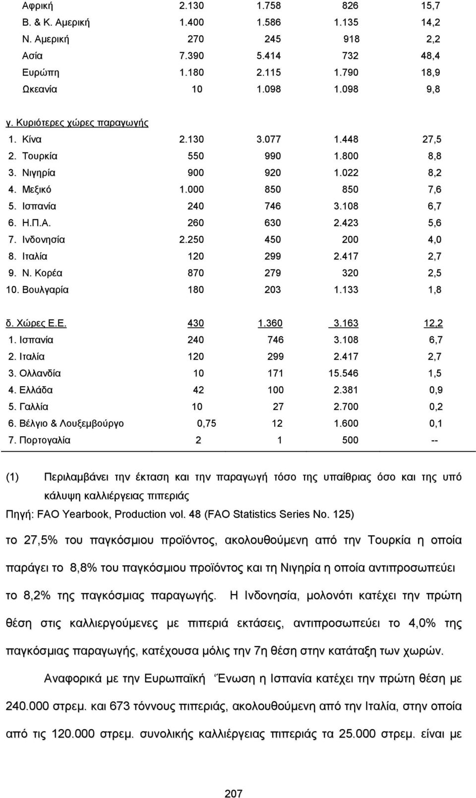 423 5,6 7. Ινδονησία 2.250 450 200 4,0 8. Ιταλία 120 299 2.417 2,7 9. Ν. Κορέα 870 279 320 2,5 10. Βουλγαρία 180 203 1.133 1,8 δ. Χώρες Ε.Ε. 430 1.360 3.163 12,2 1. Ισπανία 240 746 3.108 6,7 2.