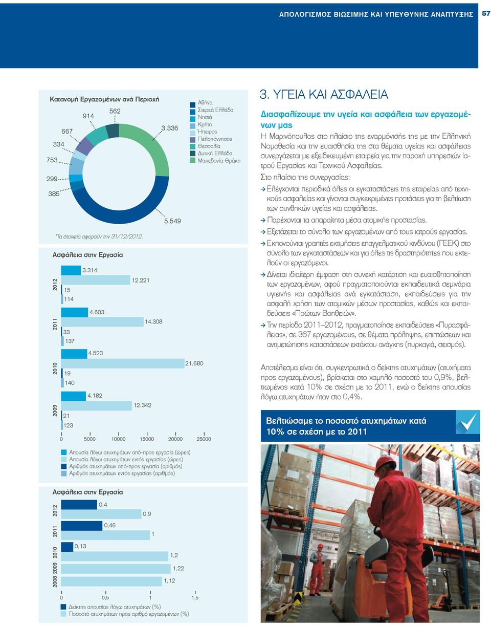 YΓΕΙΑ ΚΑΙ ΑΣΦΑΛΕΙΑ Διασφαλίζουµε την υγεία και ασφάλεια των εργαζοµένων µας Η Μαρινόπουλος στο πλαίσιο της εναρµόνισής της µε την Ελληνική Νοµοθεσία και την ευαισθησία της στα θέµατα υγείας και