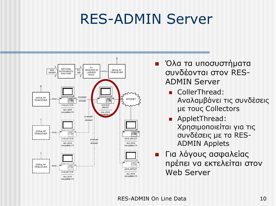 AppletThread: Χρησιµοποιείται για τις συνδέσεις µε τα RES- ADMIN