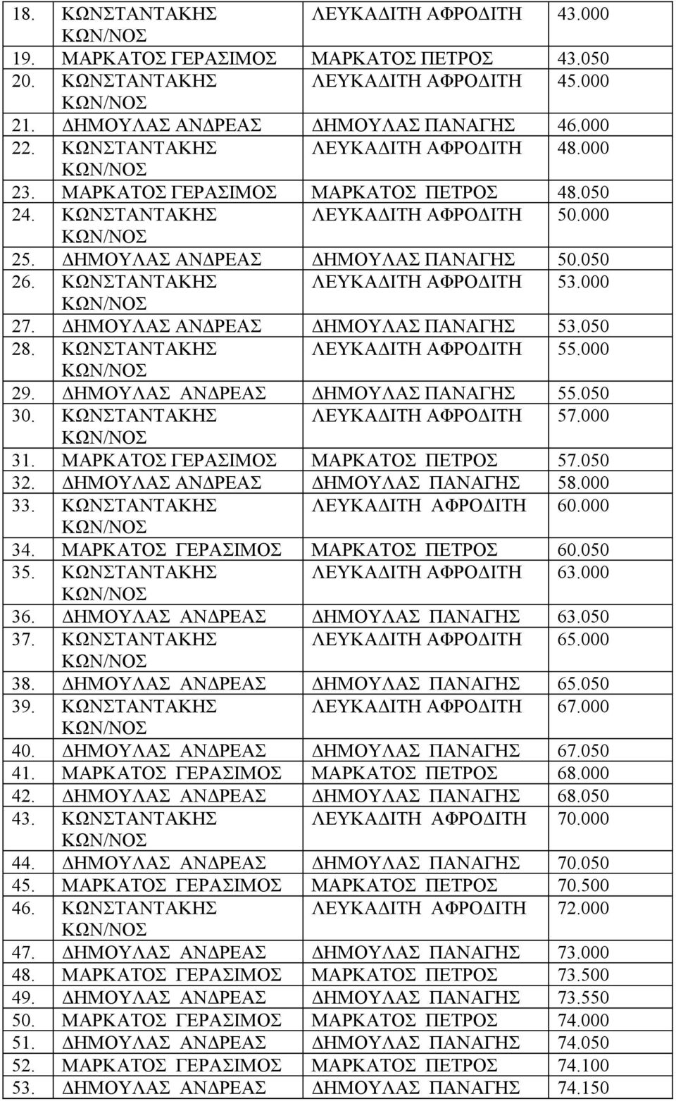 ΚΩΝΣΤΑΝΤΑΚΗΣ ΛΕΥΚΑΔΙΤΗ ΑΦΡΟΔΙΤΗ 53.000 27. ΔΗΜΟΥΛΑΣ ΑΝΔΡΕΑΣ ΔΗΜΟΥΛΑΣ ΠΑΝΑΓΗΣ 53.050 28. ΚΩΝΣΤΑΝΤΑΚΗΣ ΛΕΥΚΑΔΙΤΗ ΑΦΡΟΔΙΤΗ 55.000 29. ΔΗΜΟΥΛΑΣ ΑΝΔΡΕΑΣ ΔΗΜΟΥΛΑΣ ΠΑΝΑΓΗΣ 55.050 30.