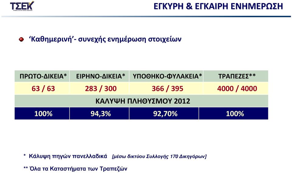 395 ΚΑΛΥΨΗ ΠΛΗΘΥΣΜΟΥ 2012 94,3% 92,70% ΤΡΑΠΕΖΕΣ** 4000 / 4000 100% * Κάλυψη
