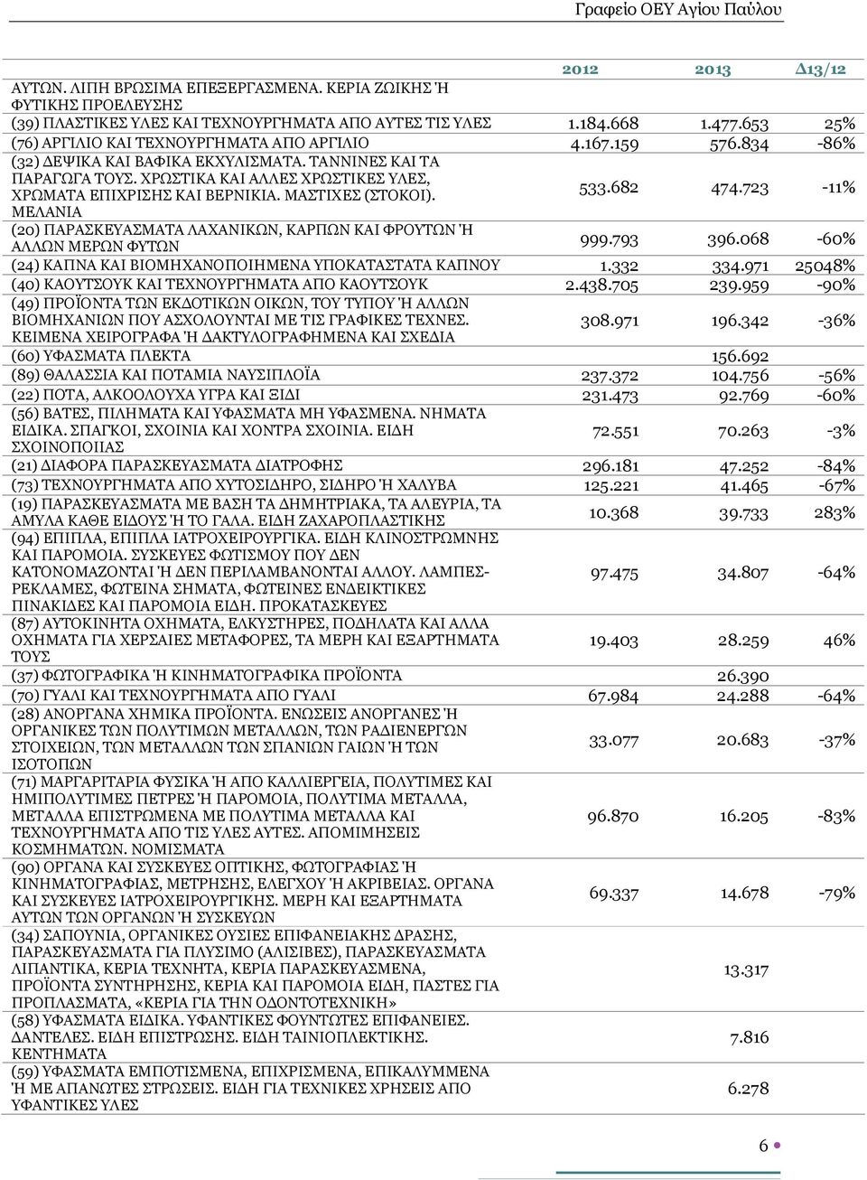 723-11% ΜΕΛΑΝΙΑ (20) ΠΑΡΑΣΚΕΥΑΣΜΑΤΑ ΛΑΧΑΝΙΚΩΝ, ΚΑΡΠΩΝ ΚΑΙ ΦΡΟΥΤΩΝ Ή 999.793 396.068-60% ΑΛΛΩΝ ΜΕΡΩΝ ΦΥΤΩΝ (24) ΚΑΠΝΑ ΚΑΙ ΒΙΟΜΗΧΑΝΟΠΟΙΗΜΕΝΑ ΥΠΟΚΑΤΑΣΤΑΤΑ ΚΑΠΝΟΥ 1.332 334.