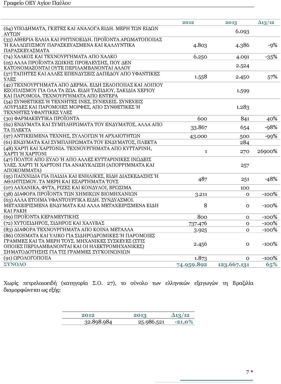 524 (57) ΤΑΠΗΤΕΣ ΚΑΙ ΑΛΛΕΣ ΕΠΕΝΔΥΣΕΙΣ ΔΑΠΕΔΟΥ ΑΠΟ ΥΦΑΝΤΙΚΕΣ ΥΛΕΣ 1.558 2.450 57% (42) ΤΕΧΝΟΥΡΓΗΜΑΤΑ ΑΠΟ ΔΕΡΜΑ. ΕΙΔΗ ΣΕΛΟΠΟΙΙΑΣ ΚΑΙ ΛΟΙΠΟΥ ΕΞΟΠΛΙΣΜΟΥ ΓΙΑ ΟΛΑ ΤΑ ΖΩΑ. ΕΙΔΗ ΤΑΞΙΔΙΟΥ, ΣΑΚΙΔΙΑ ΧΕΡΙΟΥ 1.