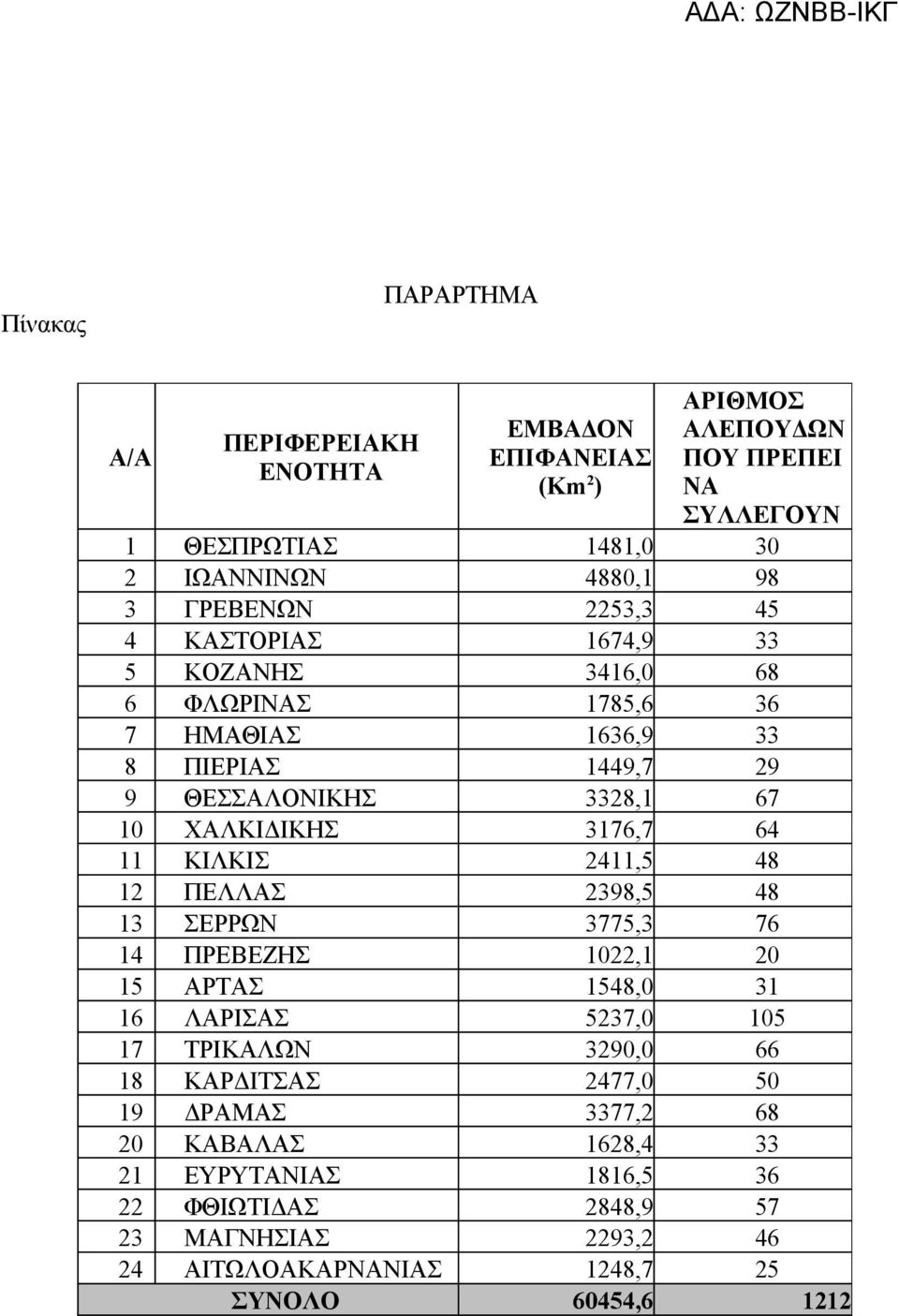 3176,7 64 11 ΚΙΛΚΙΣ 2411,5 48 12 ΠΕΛΛΑΣ 2398,5 48 13 ΣΕΡΡΩΝ 3775,3 76 14 ΠΡΕΒΕΖΗΣ 1022,1 20 15 ΑΡΤΑΣ 1548,0 31 16 ΛΑΡΙΣΑΣ 5237,0 105 17 ΤΡΙΚΑΛΩΝ 3290,0 66 18