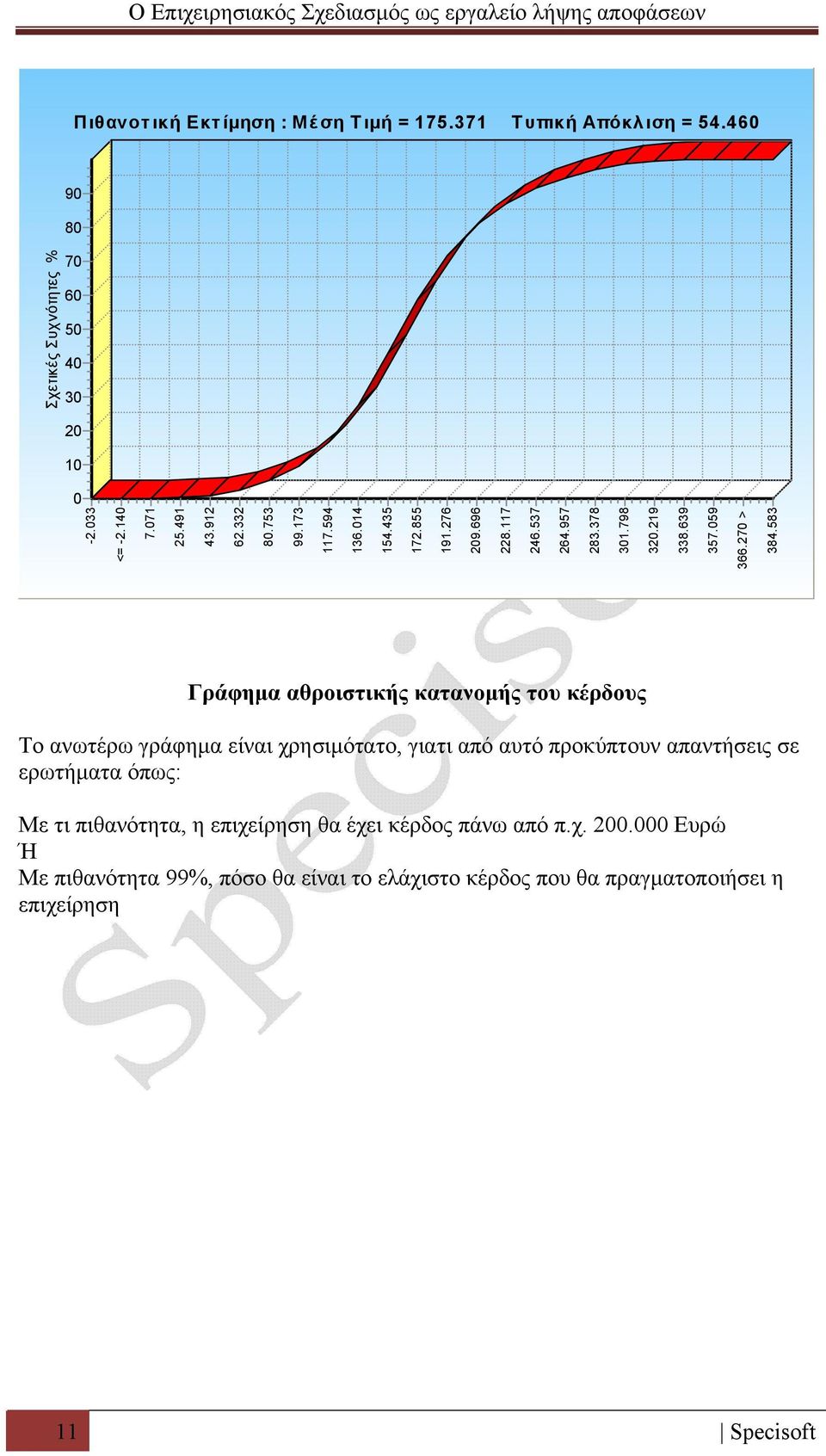 583 Γράφημα αθροιστικής κατανομής του κέρδους Το ανωτέρω γράφημα είναι χρησιμότατο, γιατι από αυτό προκύπτουν απαντήσεις σε ερωτήματα όπως: Με τι