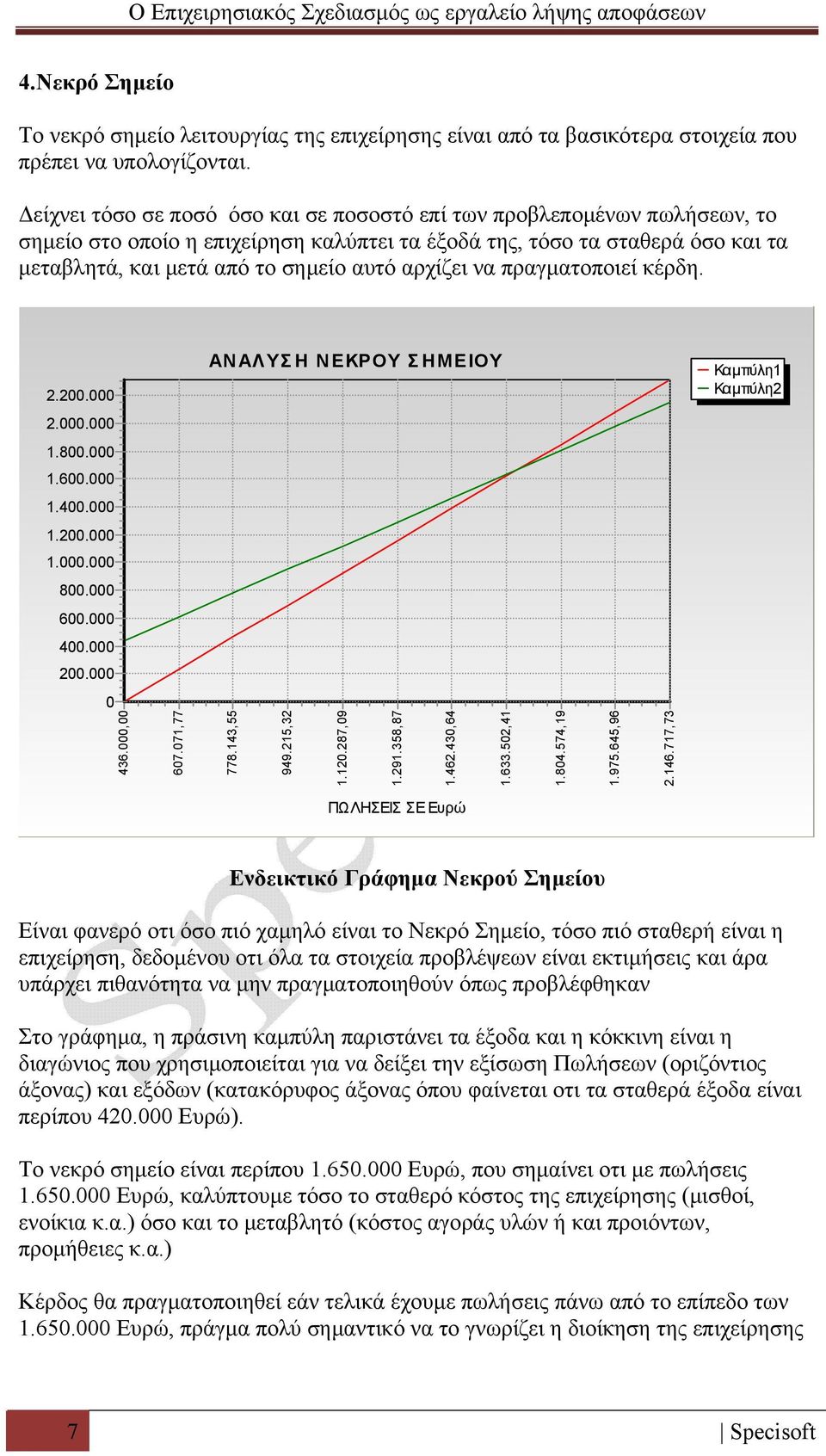 αρχίζει να πραγματοποιεί κέρδη. 2.200.000 ΑΝΑΛΥΣ Η ΝΕΚΡΟΥ ΣΗΜΕΙΟΥ Καμπύλη1 Καμπύλη2 2.000.000 1.800.000 1.600.000 1.400.000 1.200.000 1.000.000 800.000 600.000 400.000 200.000 0 436.000,00 607.