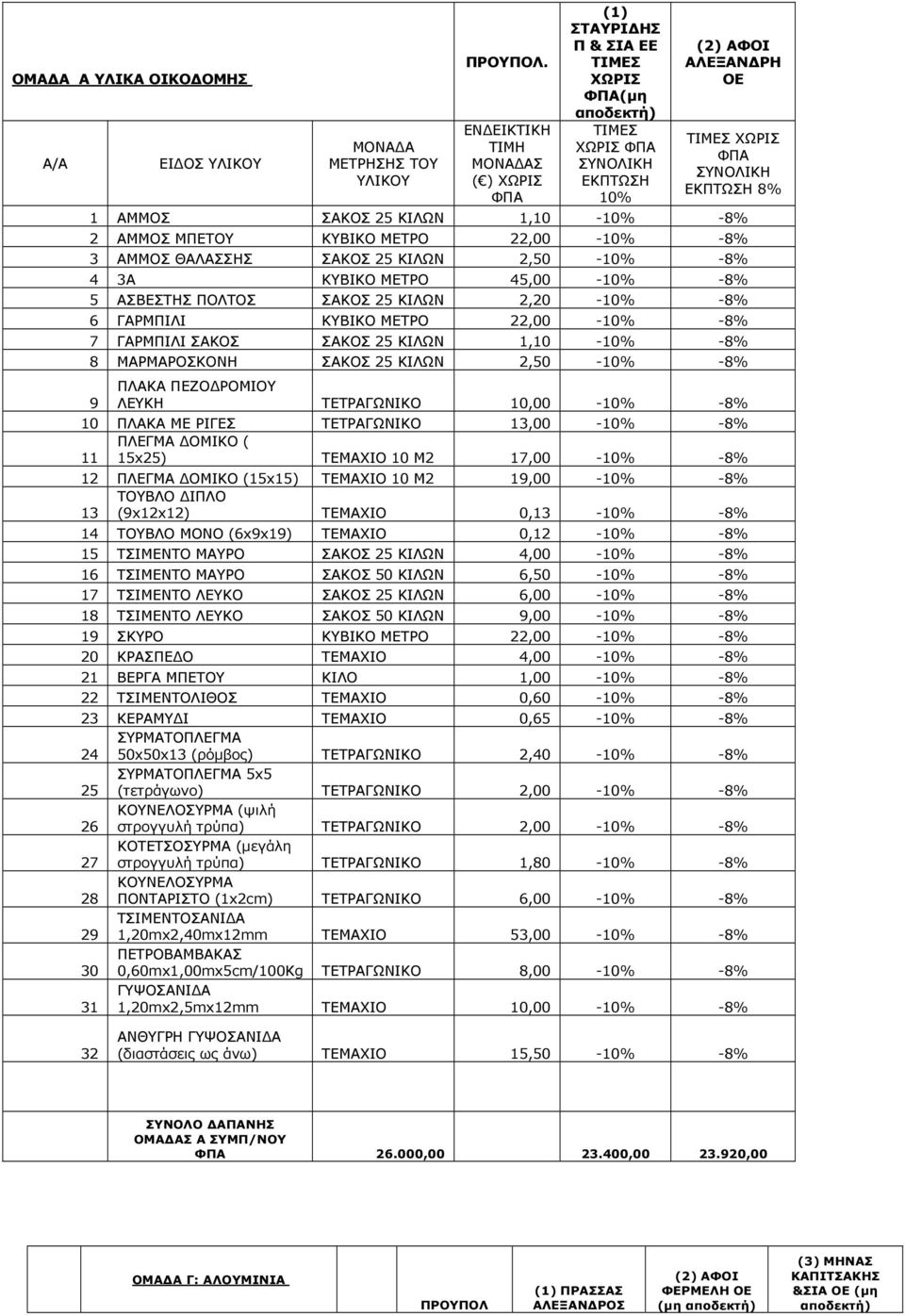 ΣΑΚΟΣ 25 ΚΙΛΩΝ 1,10-10% -8% 2 ΑΜΜΟΣ ΜΠΕΤΟΥ ΚΥΒΙΚΟ ΜΕΤΡΟ 22,00-10% -8% 3 ΑΜΜΟΣ ΘΑΛΑΣΣΗΣ ΣΑΚΟΣ 25 ΚΙΛΩΝ 2,50-10% -8% 4 3Α ΚΥΒΙΚΟ ΜΕΤΡΟ 45,00-10% -8% 5 ΑΣΒΕΣΤΗΣ ΠΟΛΤΟΣ ΣΑΚΟΣ 25 ΚΙΛΩΝ 2,20-10% -8% 6