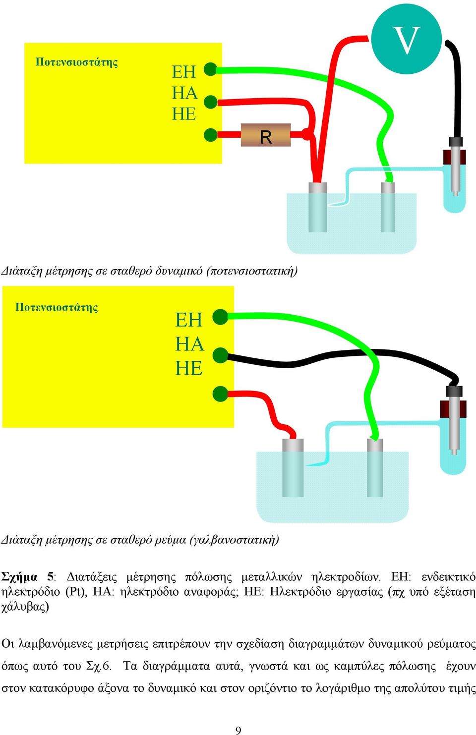 ΕΗ: ενδεικτικό ηλεκτρόδιο (Pt), ΗΑ: ηλεκτρόδιο αναφοράς; ΗΕ: Ηλεκτρόδιο εργασίας (πχ υπό εξέταση χάλυβας) Οι λαµβανόµενες µετρήσεις