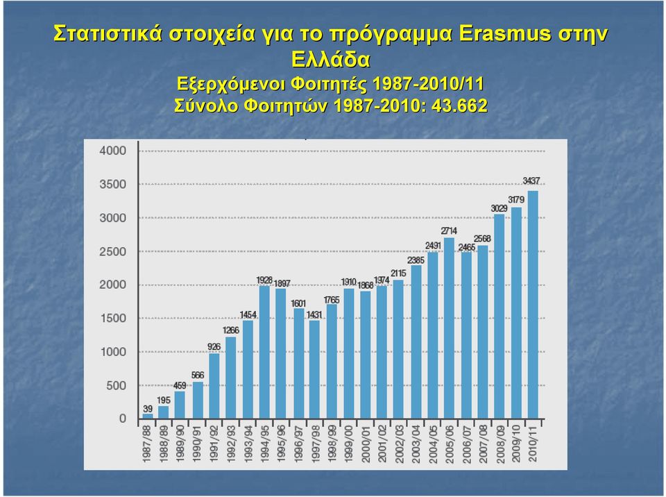 Εξερχόμενοι Φοιτητές