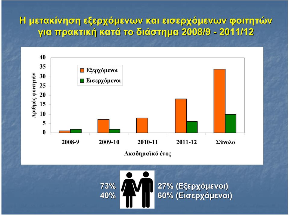 Εξερχόμενοι Εισερχόμενοι 2008-9 2009-10 2010-11 2011-12 Σύνολο