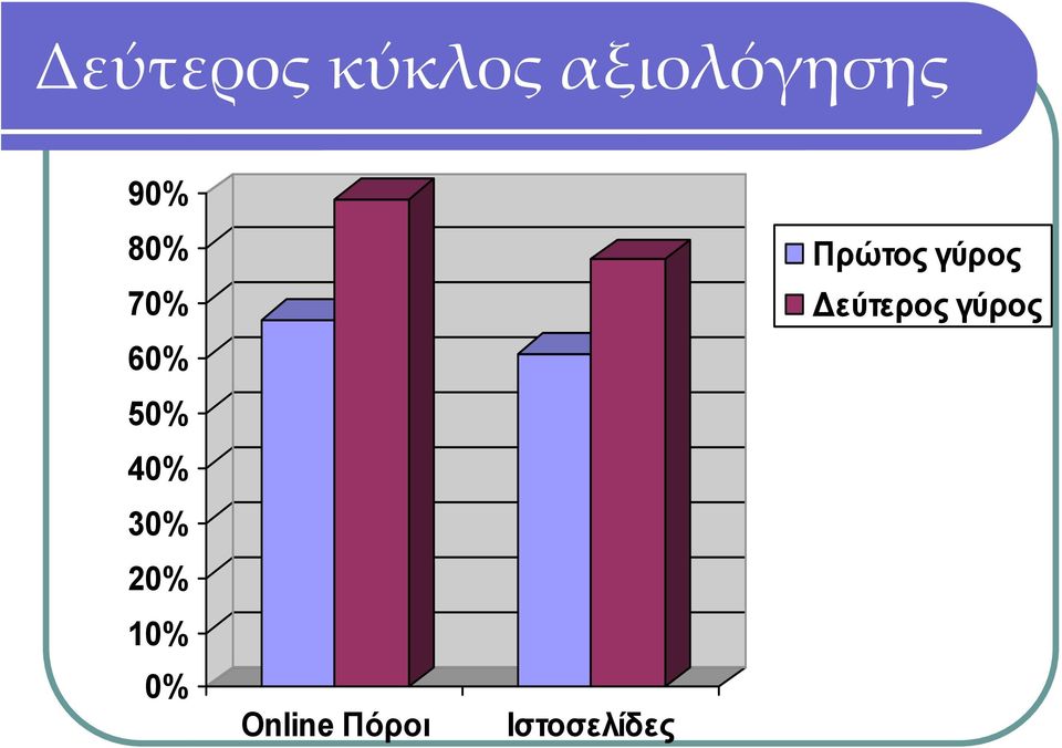 20% 10% 0% Online Πόροι