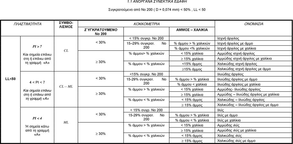 Νο % άμμου > % χαλικιών Ισχνή άργιλος με άμμο 200 % άμμου <% χαλικιών Ισχνή άργιλος με χαλίκια % άμμου> % χαλικιών < 15% χαλίκια Αμμώδης ισχνή άργιλος 30% 15% χαλίκια Αμμώδης ισχνή άργιλος με χαλίκια