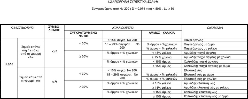 Νο % άμμου > %χαλικιών Παχιά άργιλος με άμμο 200 % άμμου < % χαλικιών Παχιά άργιλος με χαλίκια % άμμου > % χαλικιών < 15% χαλίκια Αμμώδης παχιά άργιλος 30% 15 % χαλίκια Αμμώδης παχιά άργιλος με