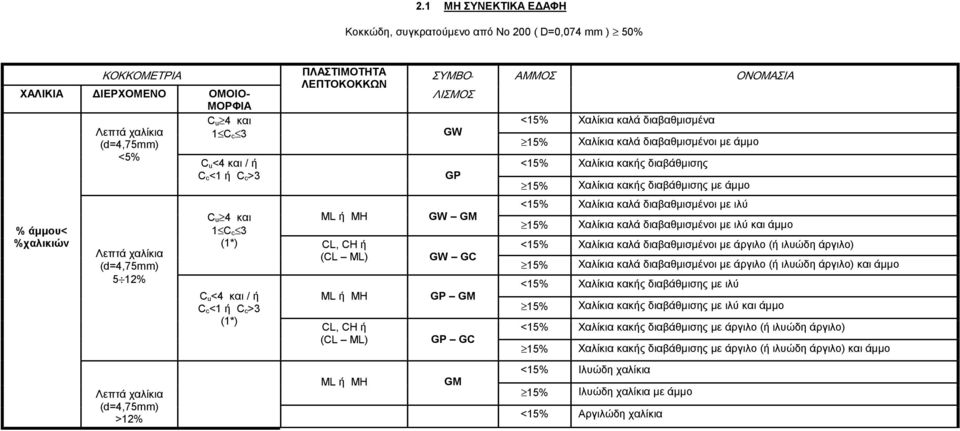 MH - GW GP GW GM GW GC GP GM GP GC GM <15% Χαλίκια καλά διαβαθμισμένα 15% Χαλίκια καλά διαβαθμισμένοι με άμμο <15% Χαλίκια κακής διαβάθμισης 15% Χαλίκια κακής διαβάθμισης με άμμο <15% Χαλίκια καλά